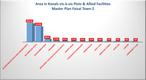 Faisal Town Phase-2